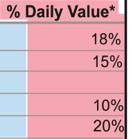 food labels % Daily Values
