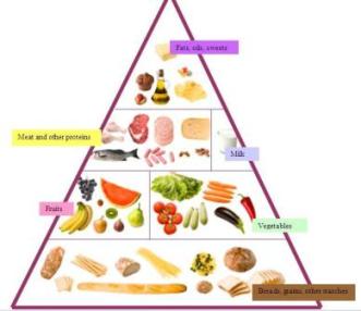 diabetes food pyramid